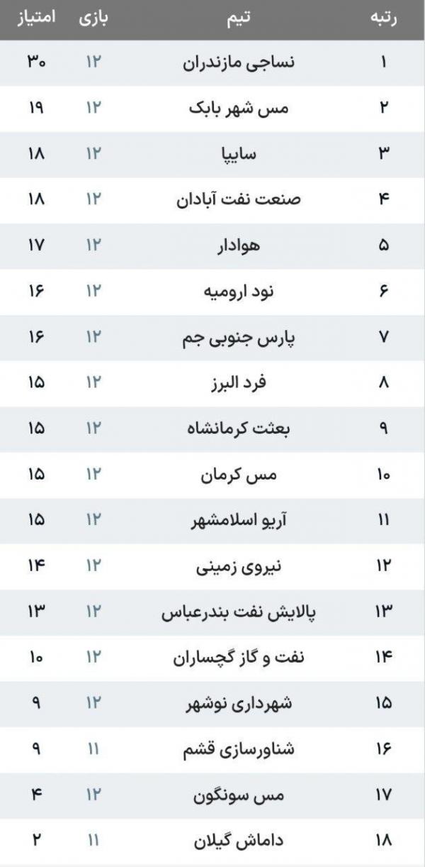لیگ دسته یک,لیگ آزادگان