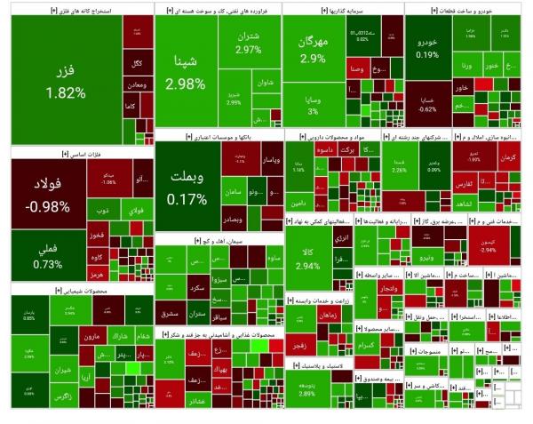 بورس تهران بورس تهران,آخرین وضعیت بازار بورس تهران