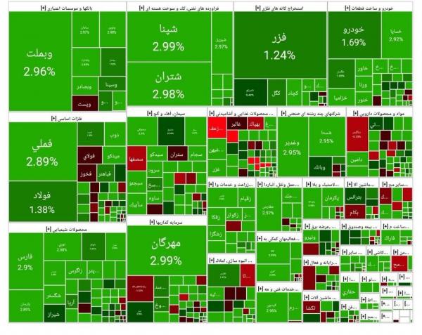 بورس تهران بورس تهران,آخرین وضعیت بازار بورس تهران