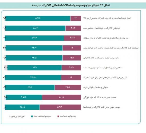کالابرگ کالابرگ,مشکلات دریافت کنندگان کالابرگ