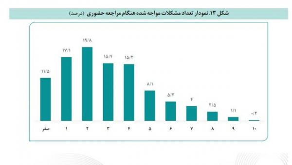 کالابرگ کالابرگ,مشکلات دریافت کنندگان کالابرگ