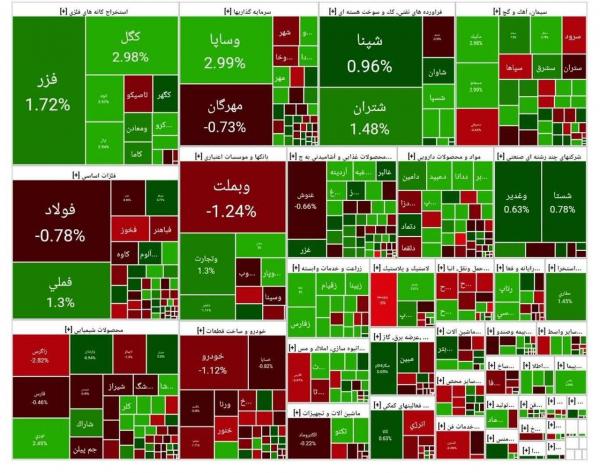 بورس تهران بورس تهران,آخرین وضعیت بازار بورس تهران