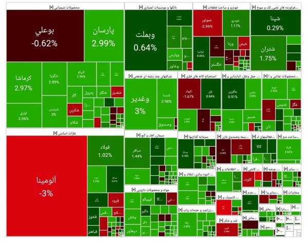 بورس تهران بورس تهران,آخرین وضعیت بازار بورس تهران