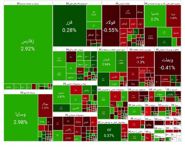 بورس تهران,آخرین وضعیت بازار بورس تهران