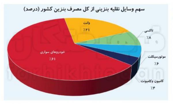 بنزین,هدر رفتن ۱۰ میلیارد لیتر بنزین