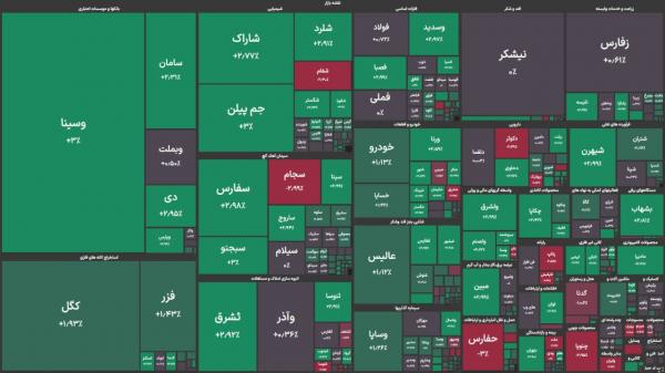 بورس تهران,آخرین وضعیت بازار بورس تهران