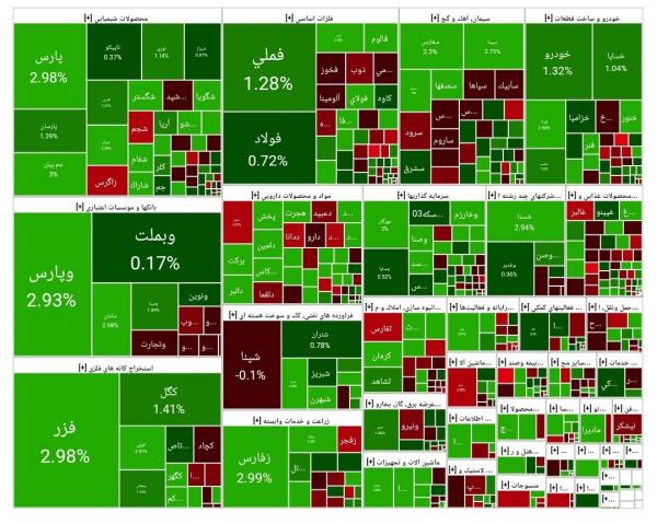 بورس تهران,آخرین وضعیت بورس