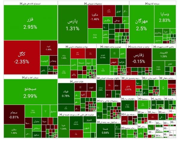 بورس تهران,آخرین وضعیت بازار بورس تهران