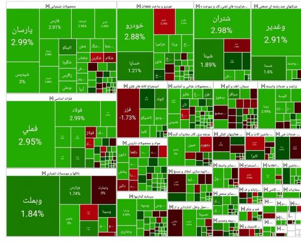 بورس تهران بورس تهران,آخرین وضعیت بازار بورس تهران