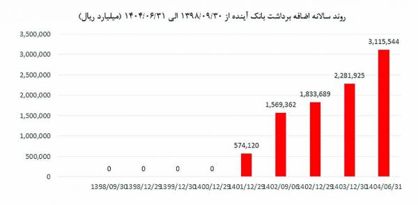 بانک آینده بانک آینده,تصمیمهای متناقض در مسیر اصلاح بانک آینده