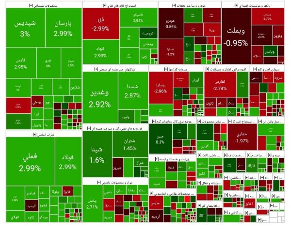 بورس تهران بورس تهران,آخرین وضعیت بازار بورس تهران