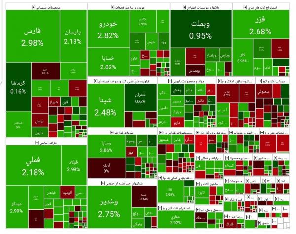 بورس تهران بورس تهران,آخرین وضعیت بازار بورس تهران
