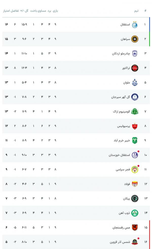 جدول لیگ برتر فوتبال جدول لیگ برتر فوتبال,زلزله در جدول لیگ برتر فوتبال