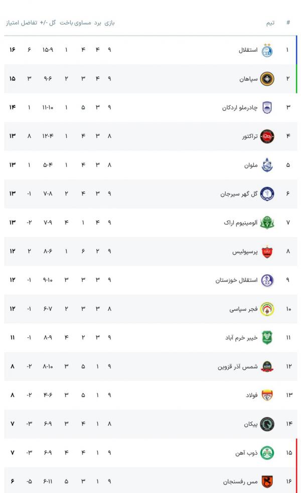 جدول لیگ برتر فوتبال جدول لیگ برتر فوتبال,زلزله در جدول لیگ برتر فوتبال
