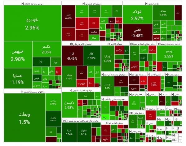 بورس تهران بورس تهران,آخرین وضعیت بازار بورس تهران