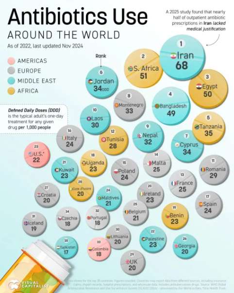 آنتی بیوتیک,ایران در رتبه اول مصرف آنتی‌بیوتیک در جهان