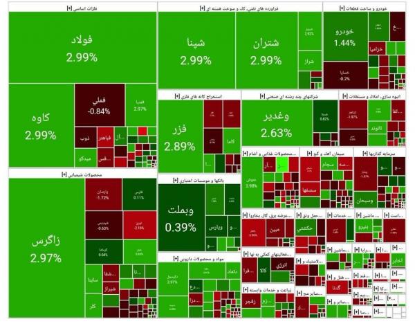 بورس تهران بورس تهران,آخرین وضعیت بازار بورس تهران