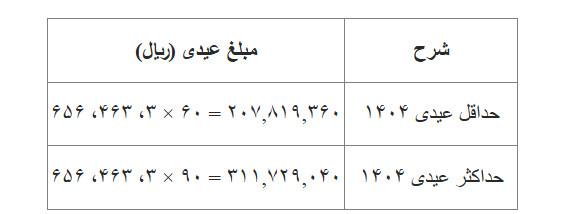 عیدی کارگران عیدی کارگران,مبلغ عیدی کارگران در سال ۱۴۰۵