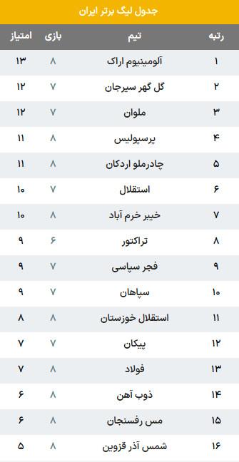 دیدار فولاد و شمس آذر,هفته هشتم لیگ برتر فوتبال