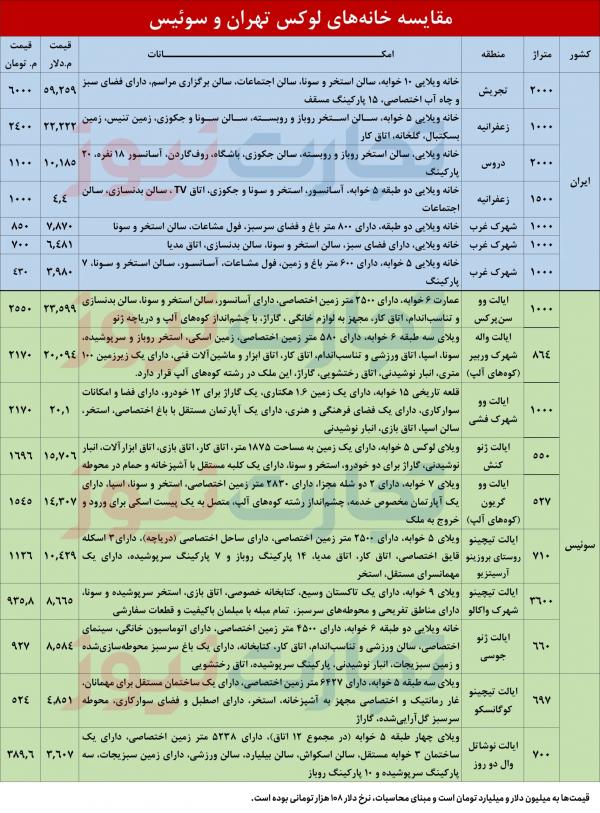 مقایسه ویلاهای لوکس سوئیس و ایران مقایسه ویلاهای لوکس سوئیس و ایران,قیمت ویلا در ایران