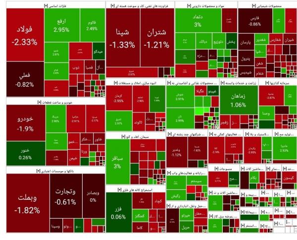 بورس تهران,آخرین وضعیت بازار بورس تهران