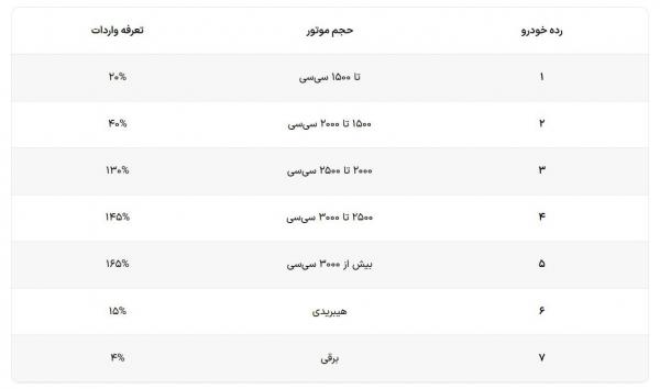 واردات خودرو واردات خودرو,کاهش تعرفه واردات خودرو