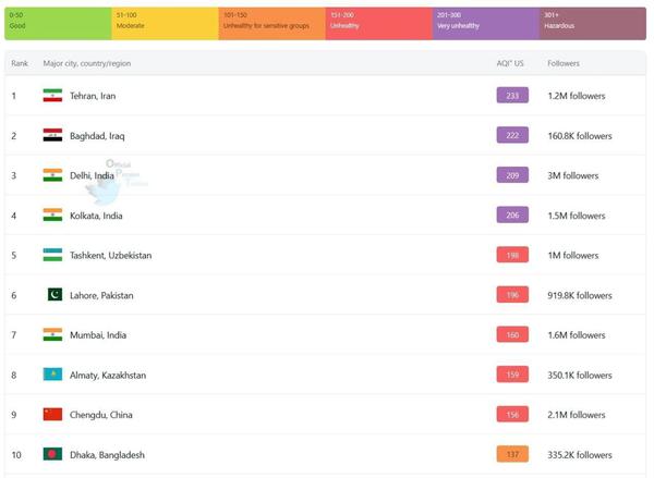 تهران با شاخص آلودگی,الودگی تهران