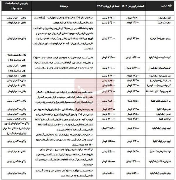 حذف ارز ترجیحی,گرانی خواراکی ها
