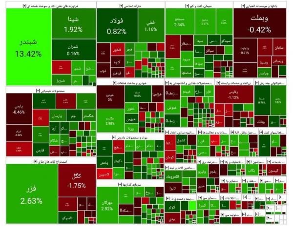 بورس تهران,آخرین وضعیت بازار بورس تهران