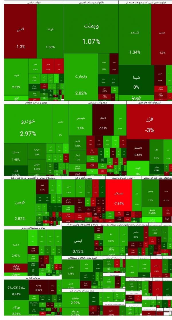 بورس تهران,آخرین وضعیت بازار بورس تهران