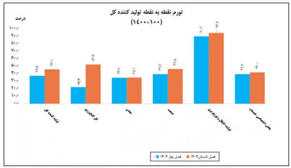 تورم تورم,تورم تولیدکننده در تابستان