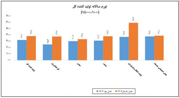 تورم تورم,تورم تولیدکننده در تابستان