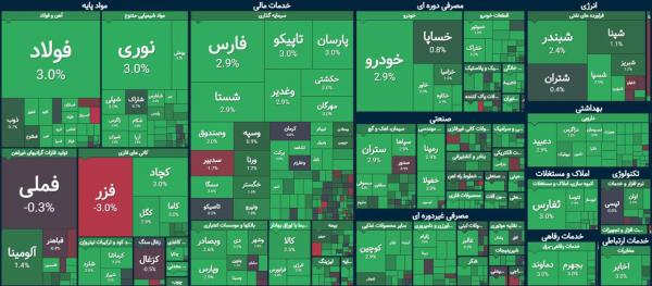 بورس تهران بورس تهران,آخرین وضعیت بازار بورس تهران