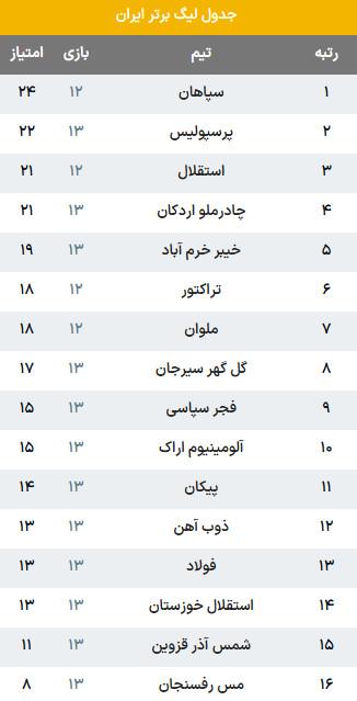 لیگ برتر فوتبال لیگ برتر فوتبال,جدول لیگ برتر فوتبال در پایان هفته سیزدهم