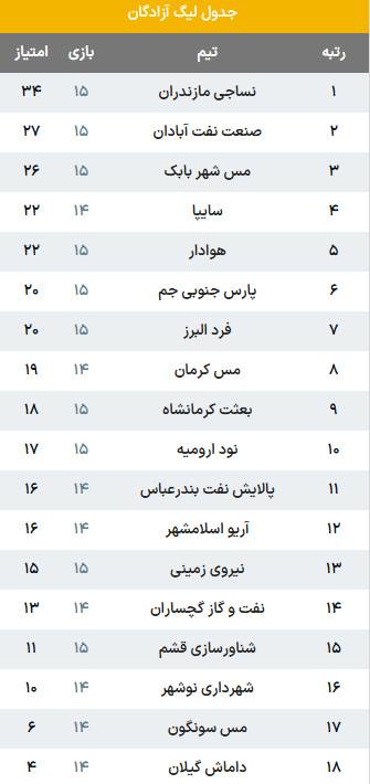 لیگ دسته یک لیگ دسته یک,هفته پانزدهم لیگ دسته اول