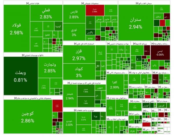 بورس تهران بورس تهران,آخرین وضعیت بازار بورس تهران
