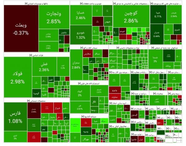 بورس تهران بورس تهران,آخرین وضعیت بازار بورس تهران