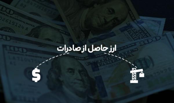 صادرات ایران صادرات ایران,وضعیت ارز حاصل از صادرات