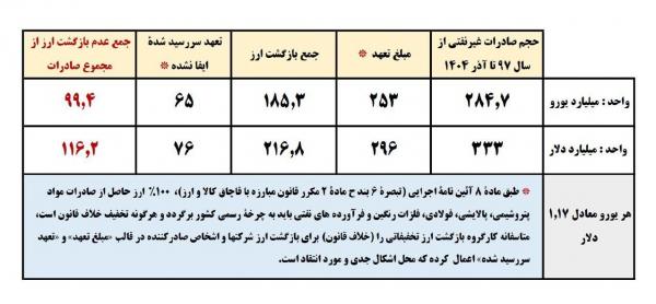 صادرات ایران صادرات ایران,وضعیت ارز حاصل از صادرات