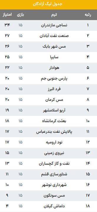 هفته پانزدهم لیگ دسته اول فوتبال هفته پانزدهم لیگ دسته اول فوتبال,تیم نفت و گاز گچساران