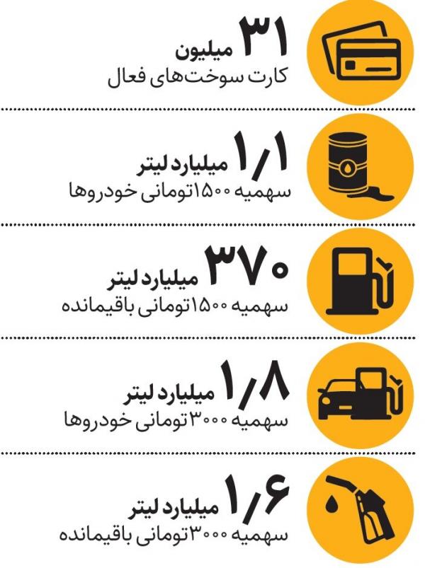 کارت سوخت کارت سوخت,ذخیره بنزین کارتهای سوخت