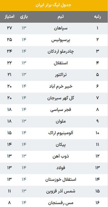 تیم سپاهان تیم سپاهان,صدرنشینی سپاهان