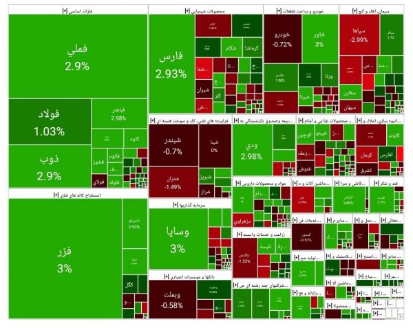 بورس تهران,آخرین وضعیت بازار بورس