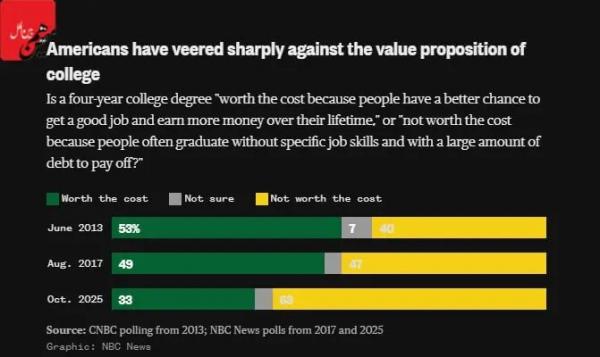 مدرک تحصیلی,عدم اعتقاد مردم آمریکا به تحصیل
