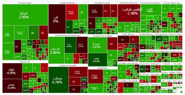 بورس تهران,بورس در 26 آذر 1404