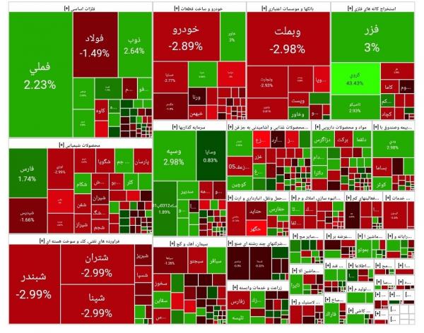 بورس تهران,آخرین وضعیت بازار بورس تهران