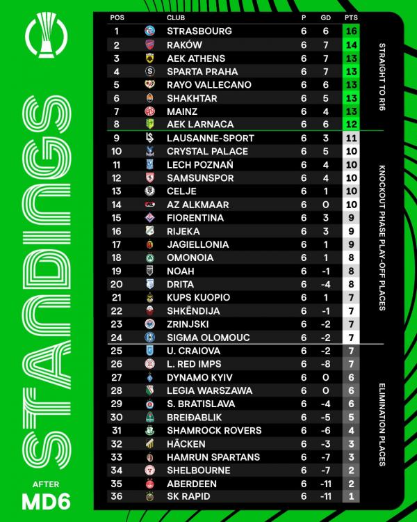 لیگ کنفرانس اروپا لیگ کنفرانس اروپا,پایان هفته ششم لیگ کنفرانس اروپا