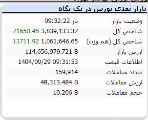 بورس تهران,بورس در 29 آذر 1404