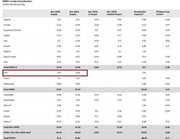 افزایش تولید نفت ایران,نفت ایران