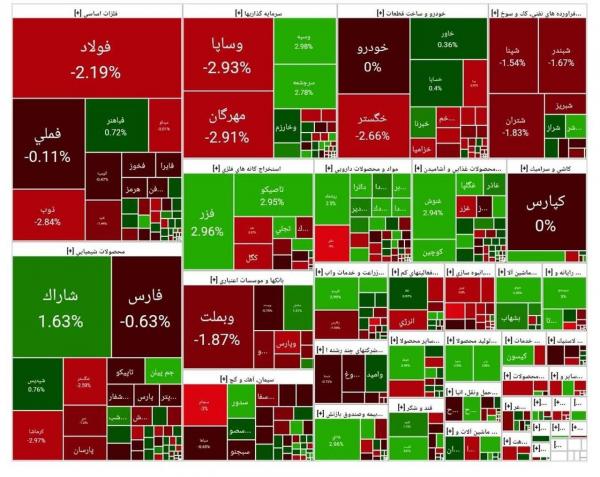 بورس تهران,آخرین وضعیت بازار بورس تهران